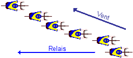 Vent de côté formation d'un éventail simple